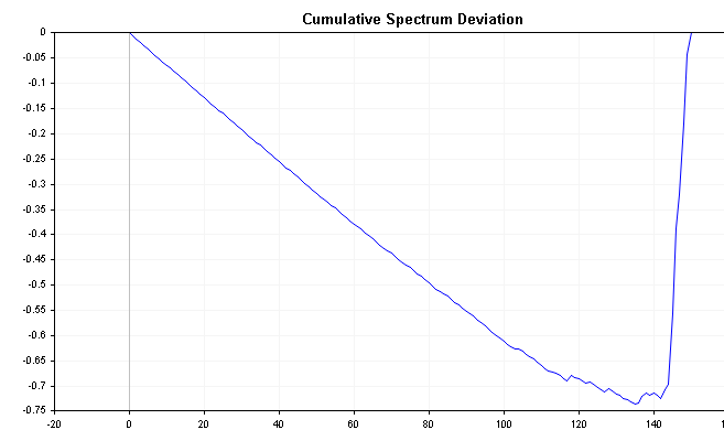 Cumulative spectrum deviation of negative AR(1) process
