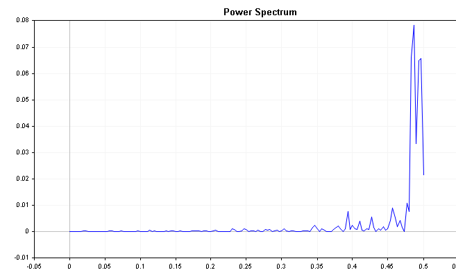 Power Spectrum of AR negative process