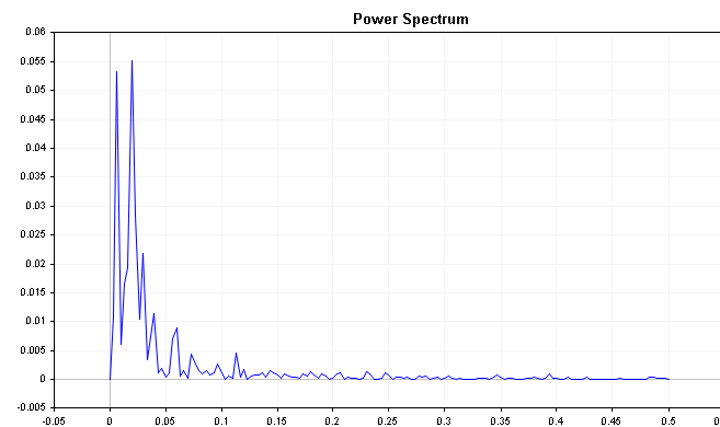 Power Spectrum of AR positive process
