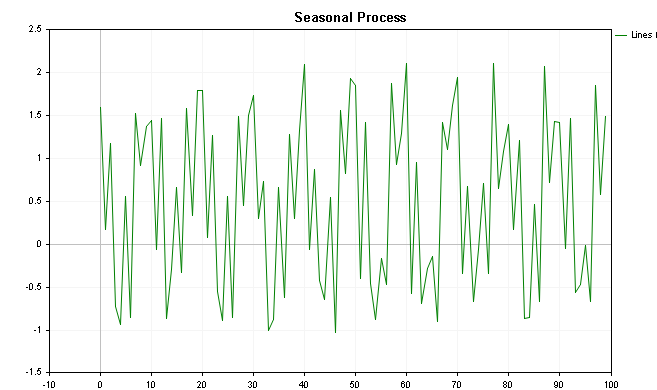 Seasonal process without trend