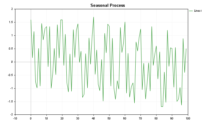 Seasonal process with trend