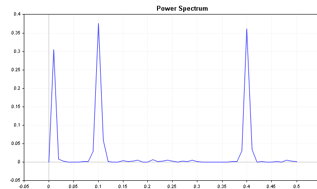 Espectro de potencia de una serie estacional con tendencia