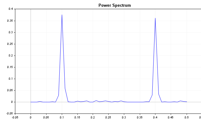 Espectro de potencia de una serie estacional sin tendencia