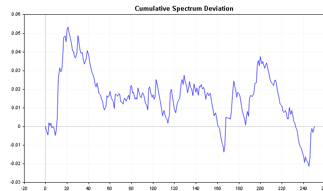 Cumulative spectrum deviation of white noise