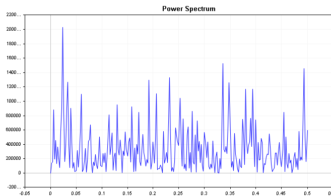 Power Spectrum of white noise