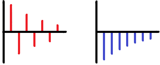 Autocorrelaciones parciales de la serie MA(1) pura con componentes positivos y negativos.
