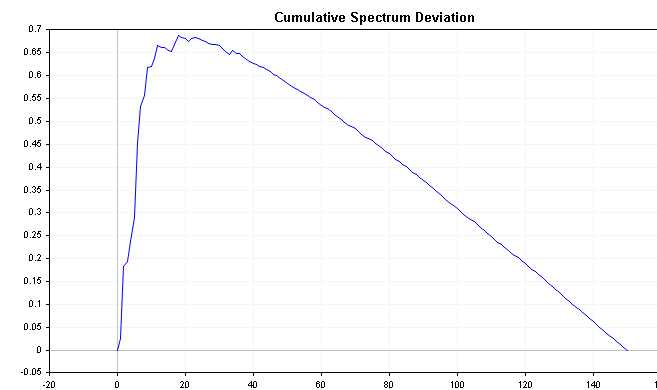 Desviación acumulada del espectro del proceso positivo AR(1)
