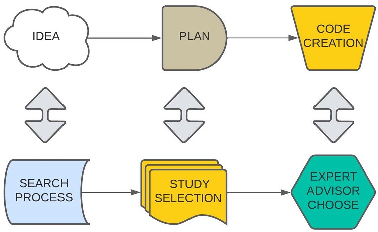 replacing development with search