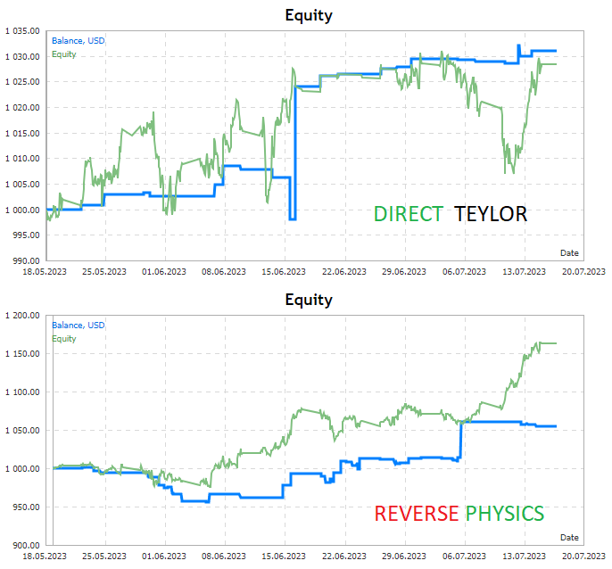 direct profitable and inverted profitable