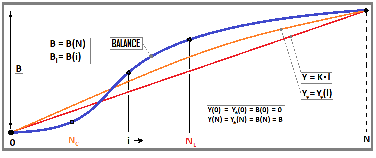 фактор линейности и фактор кривой