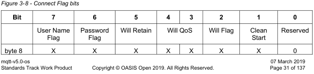 Fig. 02. Bits dos sinalizadores de conexão OASIS