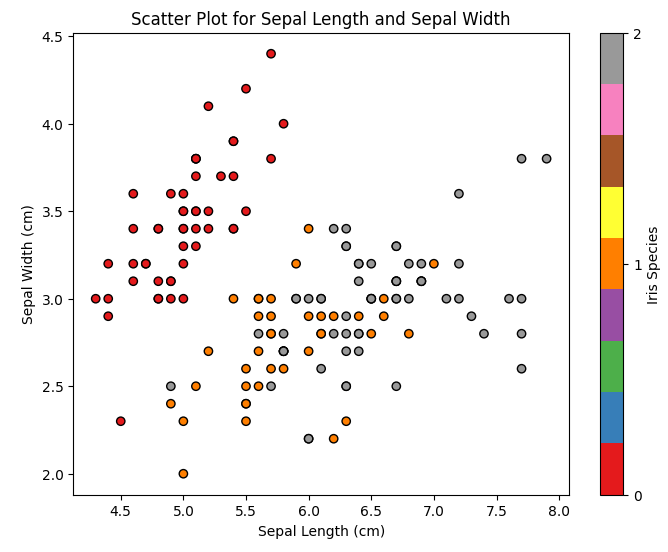 Fig. 10. Diagrama de dispersión para la longitud y la anchura del sépalo (Scatter Plot Sepal Length vs Sepal Width)