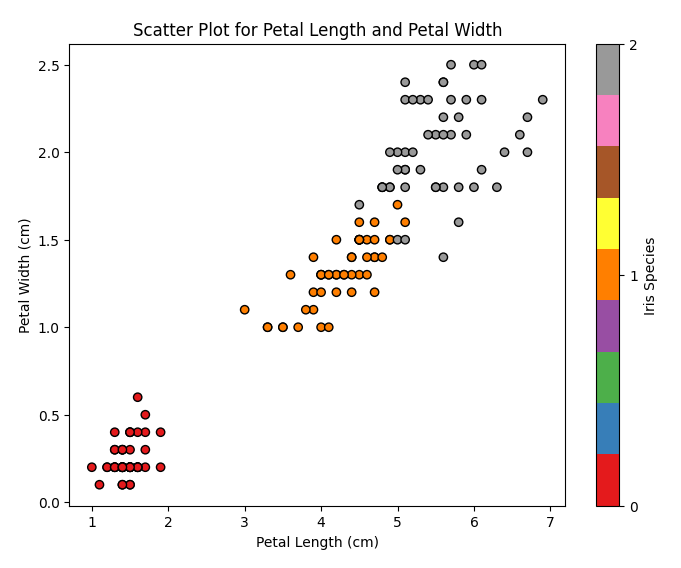 Fig.11. Diagrama de dispersão para o comprimento e largura da pétala (Scatter Plot Petal Length vs Petal Width)