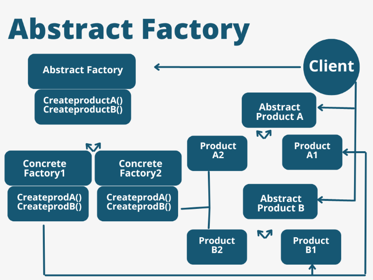抽象工厂（Abstract Factory）