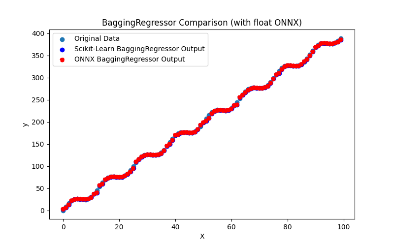 Fig.103. Results of the BaggingRegressor.py (float ONNX)