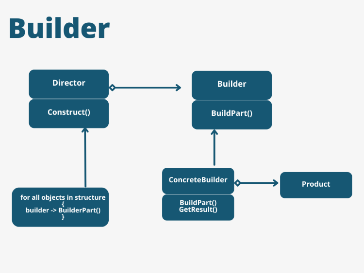 建造器（Builder）