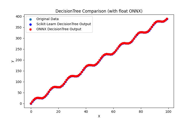Fig.106. Results of the DecisionTreeRegressor.py (float ONNX)