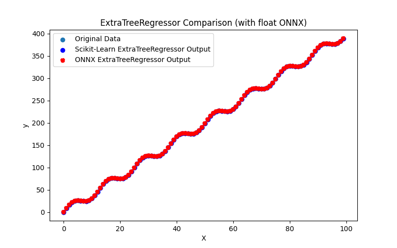 Fig.109. Results of the ExtraTreeRegressor.py (float ONNX)