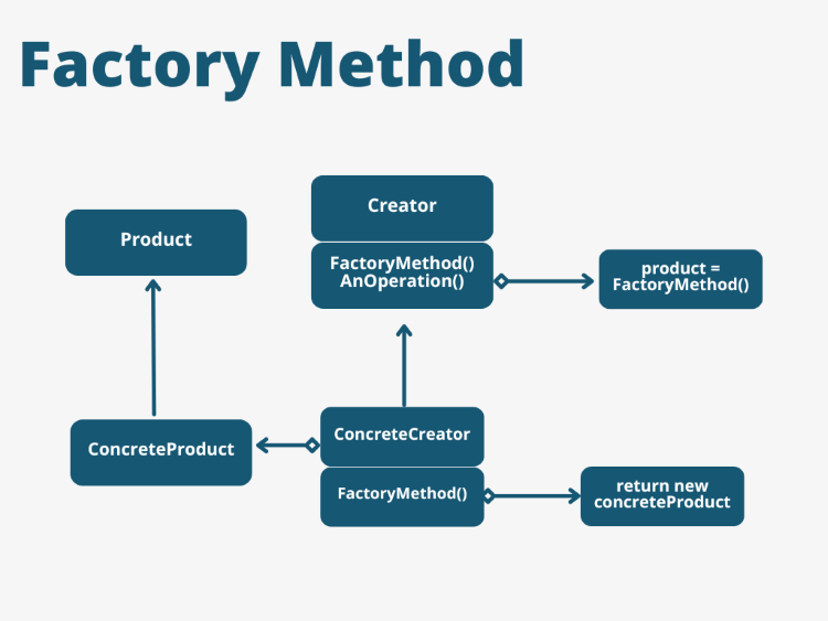 工厂方法（Factory Method）