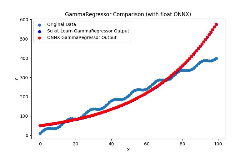 Fig.94. Results of the GammaRegressor.py (float ONNX)