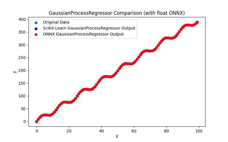 Рис.91. Результат работы скрипта GaussianProcessRegressor.py (float ONNX)