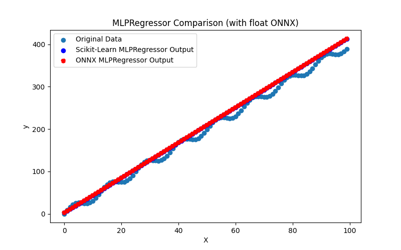 Fig.73. Results of the MLPRegressor.py (float ONNX)