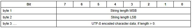 Estructura de líneas codificadas MQTT-v5-utf8-OASIS