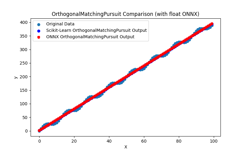 Fig.55. Results of the OrthogonalMatchingPursuit.py (float ONNX)