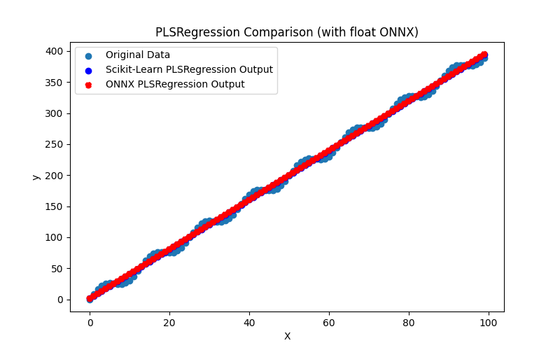 Fig.76. Results of the PLSRegression.py (float ONNX)