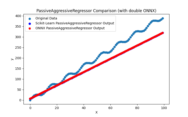 Fig.58. Results of the PassiveAggressiveRegressor.py (double ONNX)
