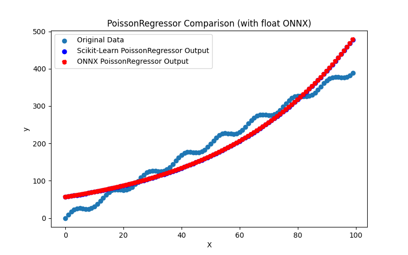 Fig.82. Results of the PoissonRegressor.py (float ONNX)