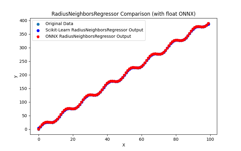 Fig.85. Results of the RadiusNeighborsRegressor.py (float ONNX)