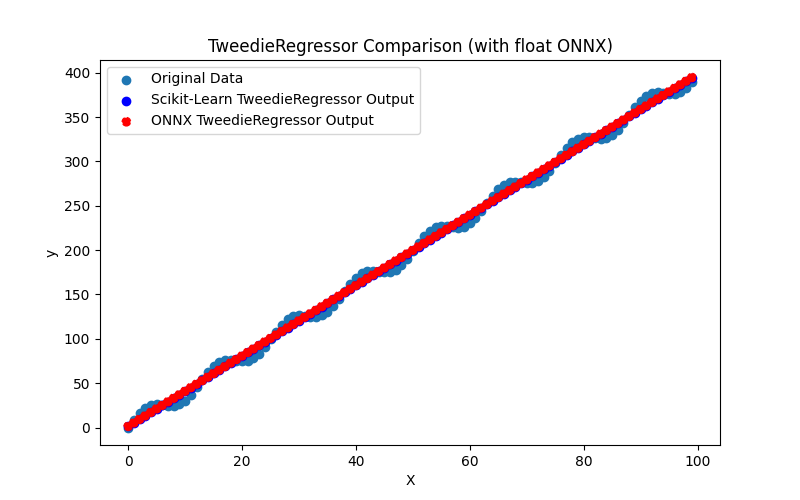 Fig.79. Results of the TweedieRegressor.py (float ONNX)