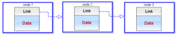 Fig. 1 Nœuds dans une liste à chaînage simple