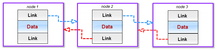 Fig. 2 Nodes in a doubly linked list