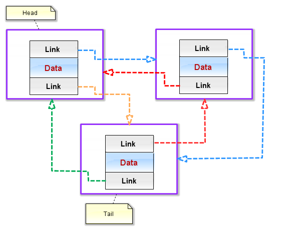 Fig. 3 Nodes in a circular doubly linked list