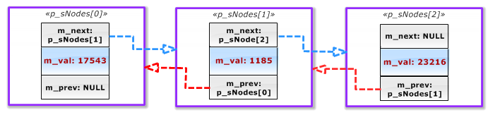 図7 CDoubleNode *p_sNodes[3]配列でのノード間のリンク