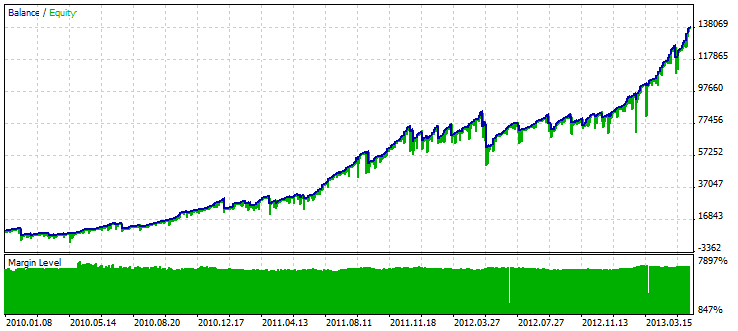 Fig. 4. Test results for strategy A, GBPUSD