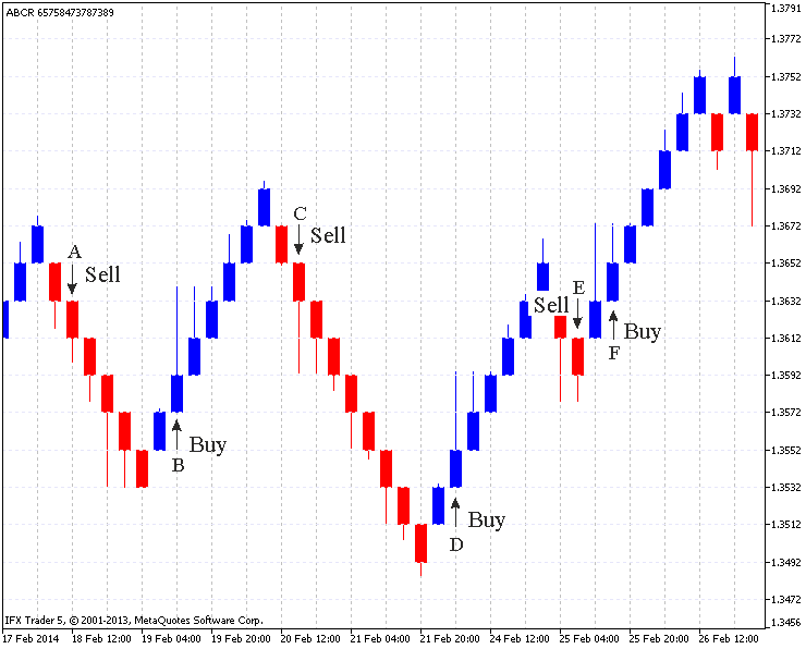 图例.5. 标准 Renko 图表 (EURUSD H4, 20 点)