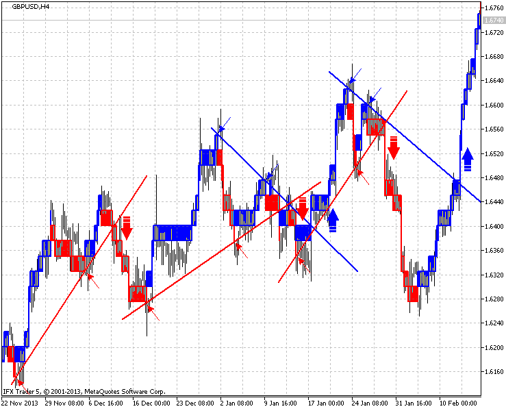 Fig.9. An example of GBPUSD, H4, 25 points indicator