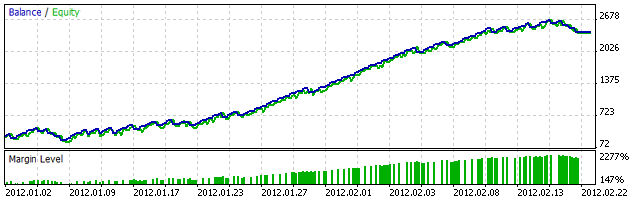 그림 2. 2012년 1월부터 2012년 3월까지의 HawaiianTsunamiSurfer의 주식 곡선