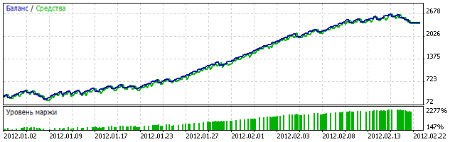 Рис. 2. Кривая средств советника HawaiianTsunamiSurfer с января по март 2012 года