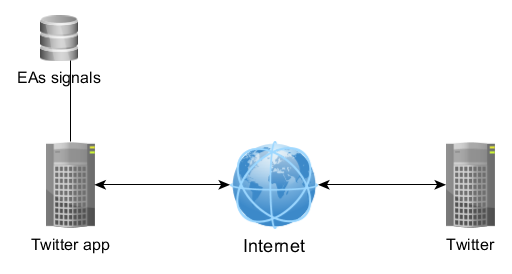 Figure 5. Tweeting trading signals from the Twitter app to Twitter