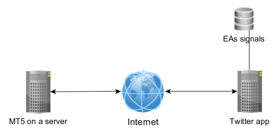 Рисунок 6. MetaTrader 5 и Твиттер-приложение взаимодействуют друг с другом при помощи веб-сервиса RESTful