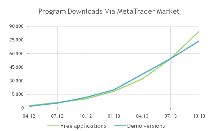 MetaTrader Market: MetaTrader 4/5 için müşteri göstergelerinin ve robotların indirme sayısı