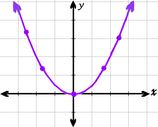 Figure 1. Parabole mathématique
