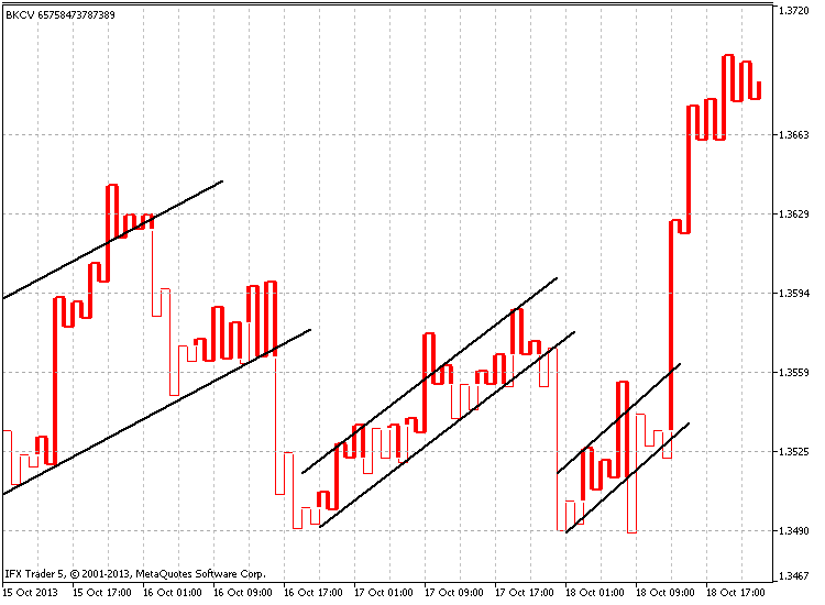 Veranschaulichung der Strategie: Handel mittels Kanälen