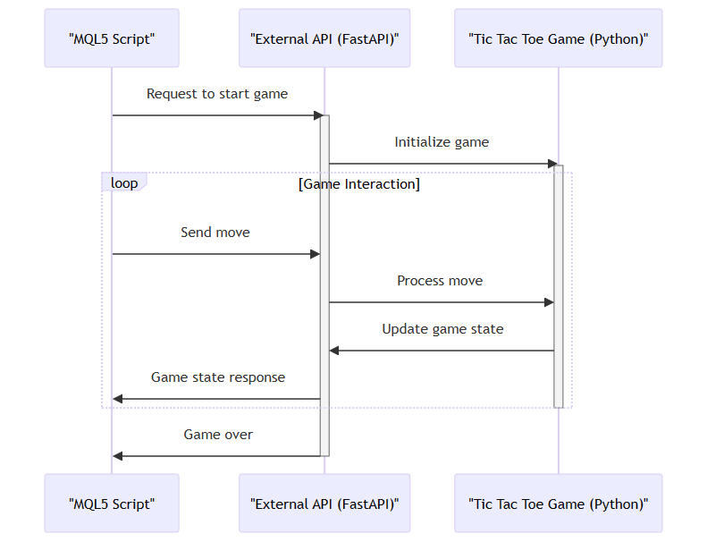 O que é o Game loop e quais suas principais tarefas?