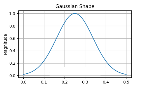Forma do filtro de Gauss