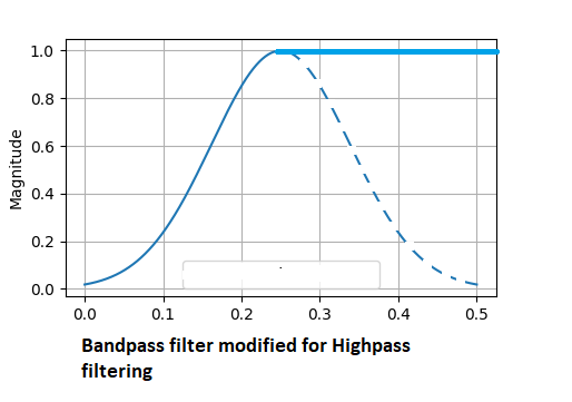 Forma do filtro passa-alta em relação à função de Gauss